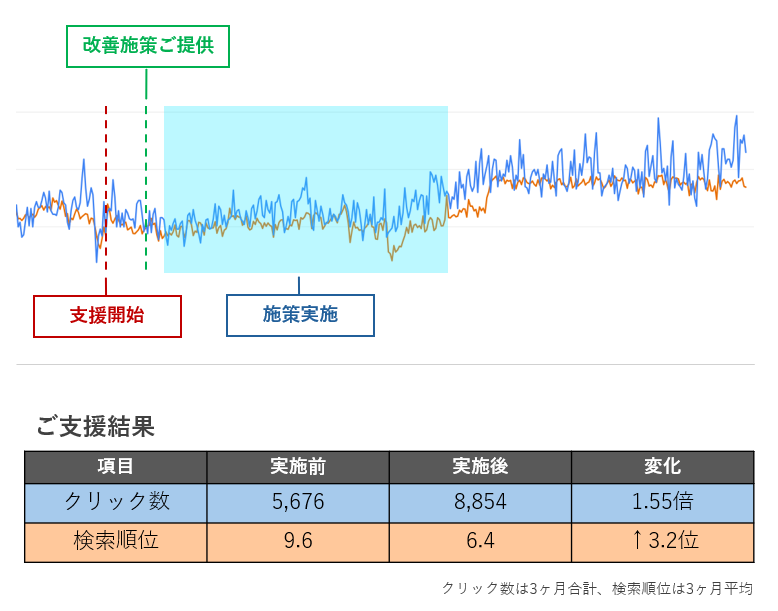 支援事例1 ご支援結果グラフ（クリック数1.55倍・検索順位↑3.2位）