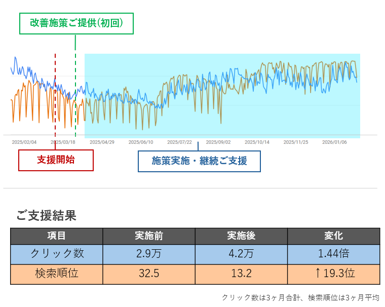 支援事例3 ご支援結果グラフ（クリック数1.44倍・検索順位↑19.3位）