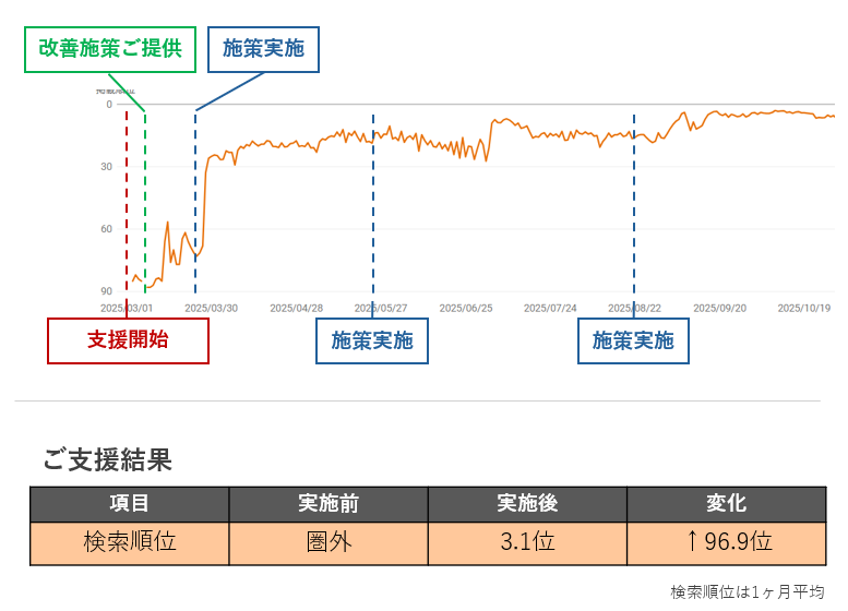 支援事例2 ご支援結果グラフ（検索順位↑96.9位）
